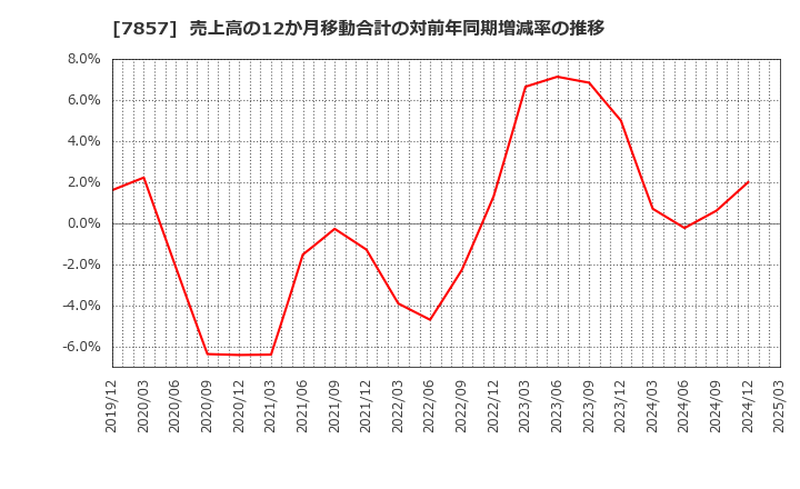 7857 セキ(株): 売上高の12か月移動合計の対前年同期増減率の推移