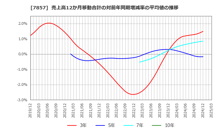 7857 セキ(株): 売上高12か月移動合計の対前年同期増減率の平均値の推移