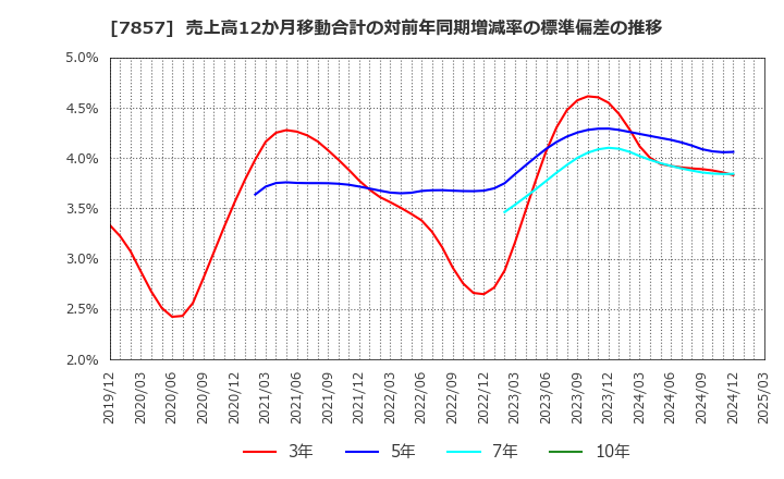 7857 セキ(株): 売上高12か月移動合計の対前年同期増減率の標準偏差の推移