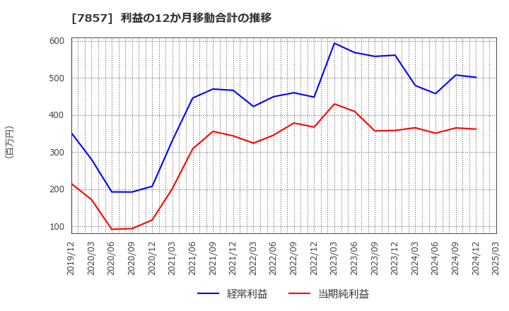 7857 セキ(株): 利益の12か月移動合計の推移