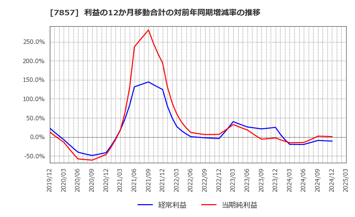 7857 セキ(株): 利益の12か月移動合計の対前年同期増減率の推移