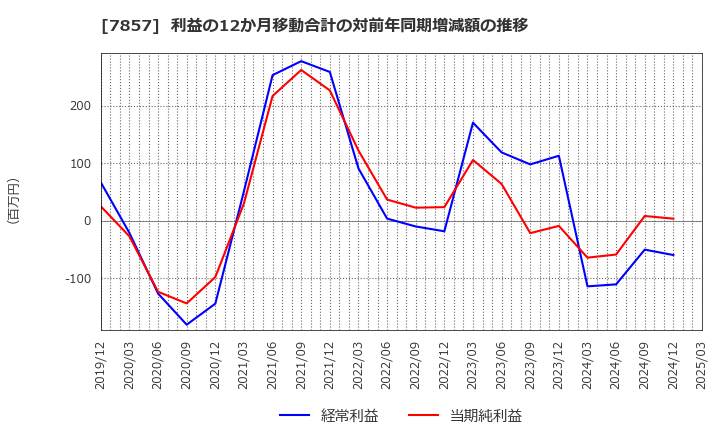7857 セキ(株): 利益の12か月移動合計の対前年同期増減額の推移