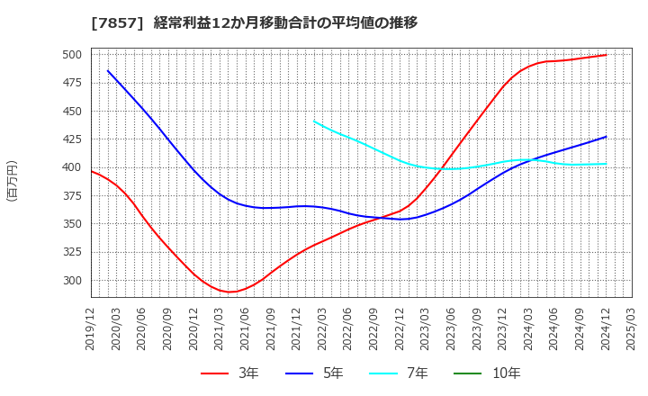 7857 セキ(株): 経常利益12か月移動合計の平均値の推移