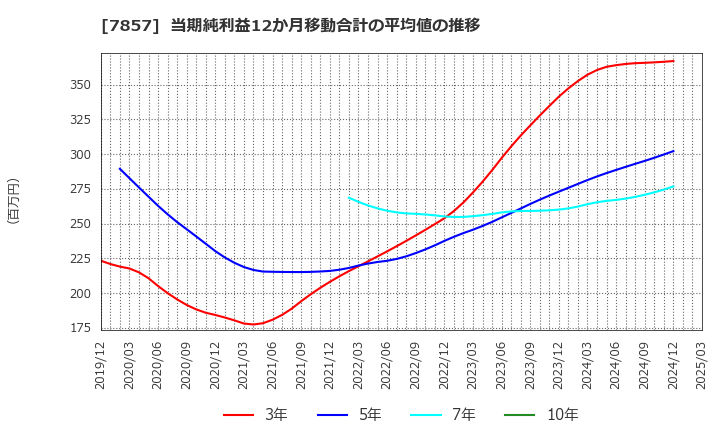 7857 セキ(株): 当期純利益12か月移動合計の平均値の推移