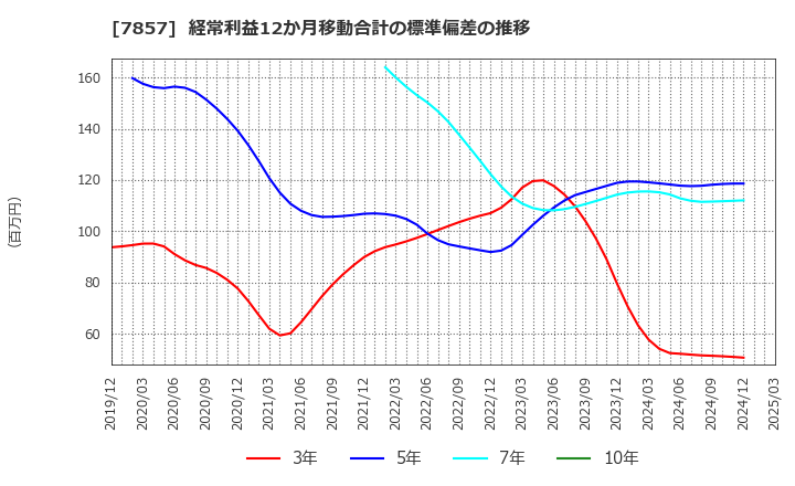 7857 セキ(株): 経常利益12か月移動合計の標準偏差の推移