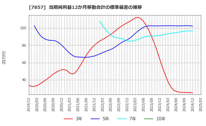 7857 セキ(株): 当期純利益12か月移動合計の標準偏差の推移