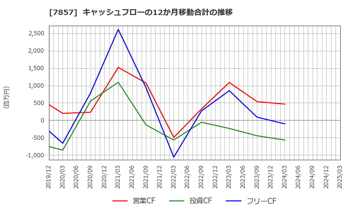 7857 セキ(株): キャッシュフローの12か月移動合計の推移