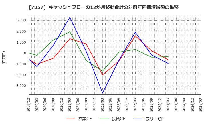 7857 セキ(株): キャッシュフローの12か月移動合計の対前年同期増減額の推移