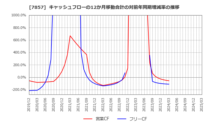 7857 セキ(株): キャッシュフローの12か月移動合計の対前年同期増減率の推移