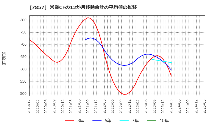 7857 セキ(株): 営業CFの12か月移動合計の平均値の推移