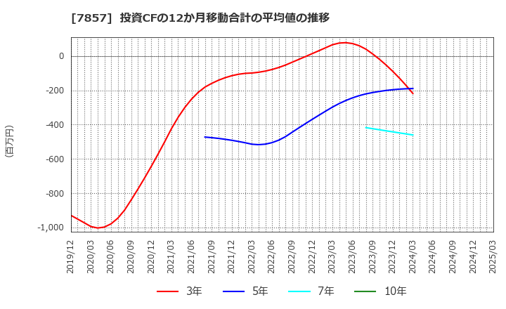 7857 セキ(株): 投資CFの12か月移動合計の平均値の推移