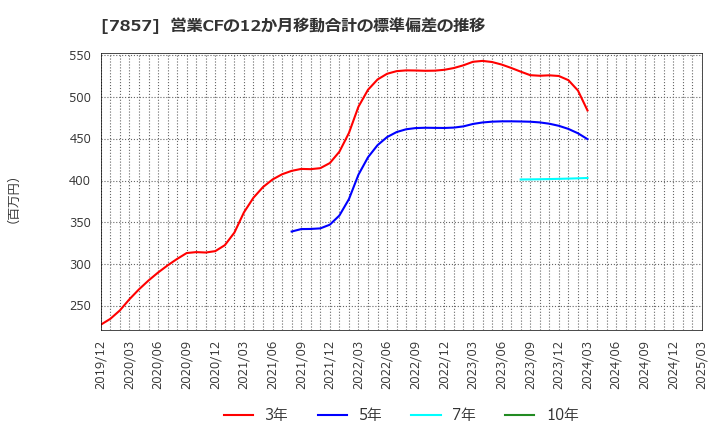 7857 セキ(株): 営業CFの12か月移動合計の標準偏差の推移