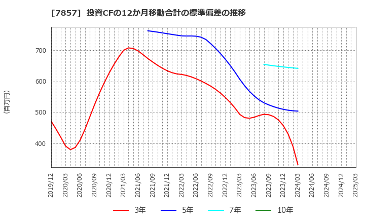 7857 セキ(株): 投資CFの12か月移動合計の標準偏差の推移