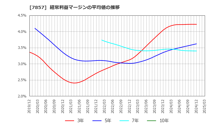 7857 セキ(株): 経常利益マージンの平均値の推移