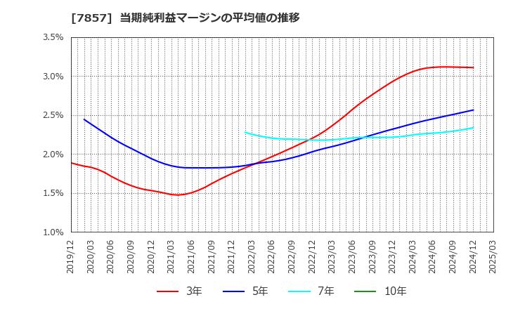 7857 セキ(株): 当期純利益マージンの平均値の推移