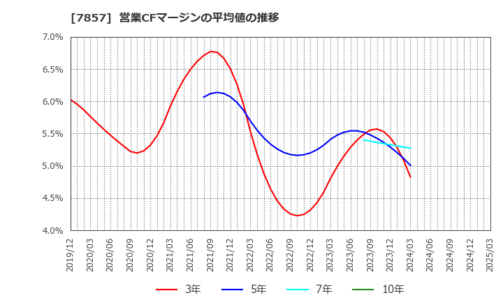 7857 セキ(株): 営業CFマージンの平均値の推移