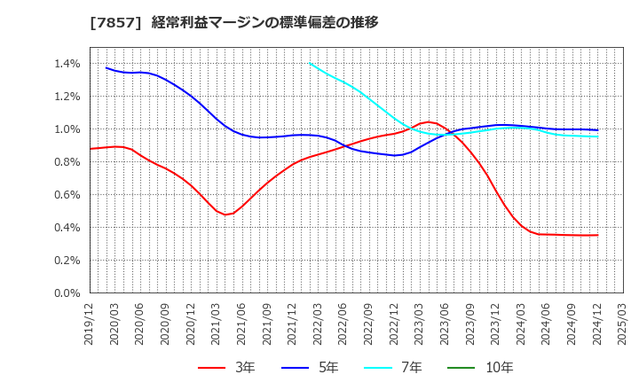 7857 セキ(株): 経常利益マージンの標準偏差の推移