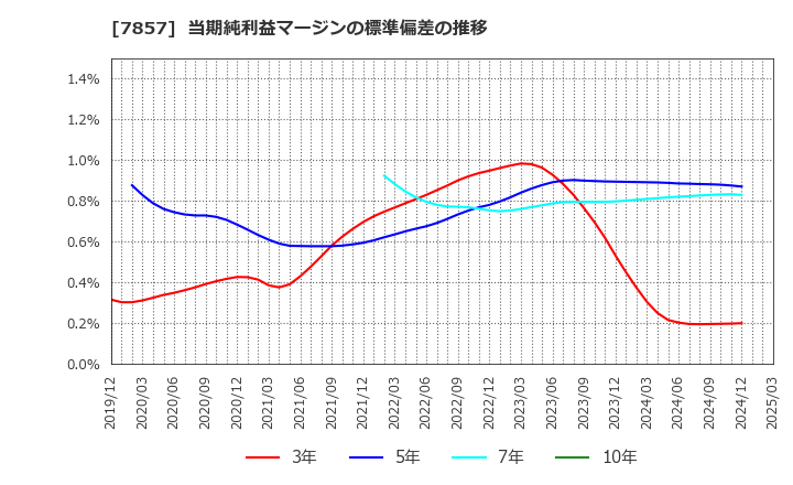 7857 セキ(株): 当期純利益マージンの標準偏差の推移