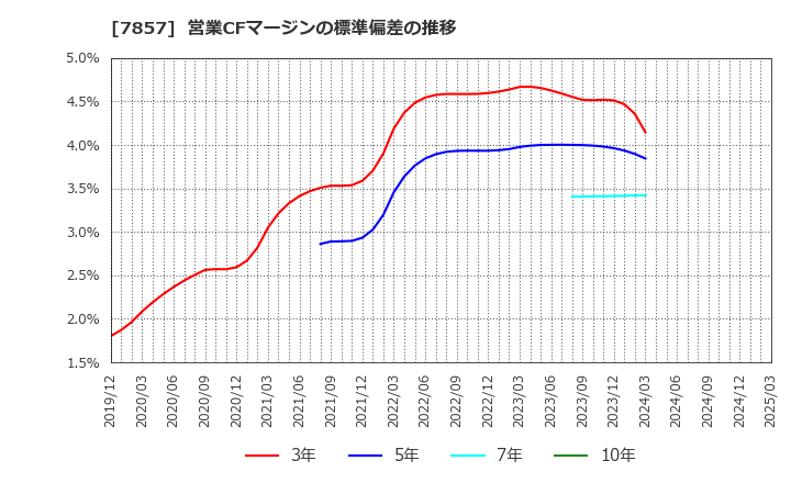 7857 セキ(株): 営業CFマージンの標準偏差の推移