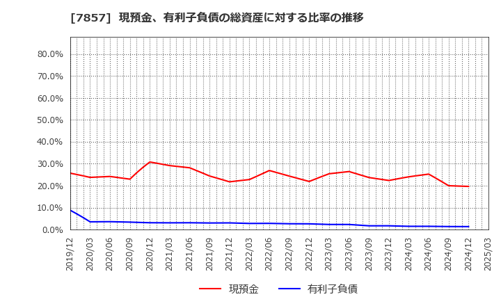 7857 セキ(株): 現預金、有利子負債の総資産に対する比率の推移