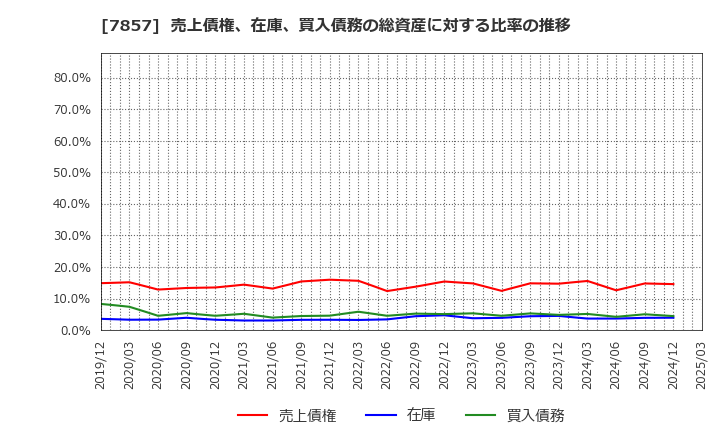 7857 セキ(株): 売上債権、在庫、買入債務の総資産に対する比率の推移