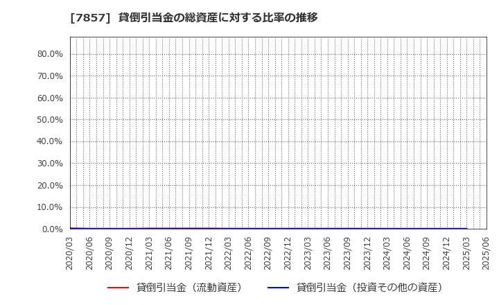 7857 セキ(株): 貸倒引当金の総資産に対する比率の推移