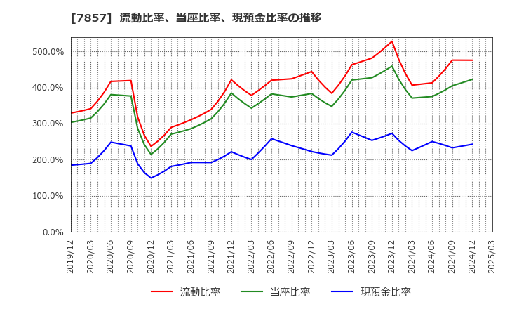 7857 セキ(株): 流動比率、当座比率、現預金比率の推移