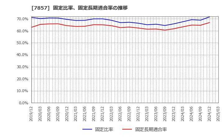 7857 セキ(株): 固定比率、固定長期適合率の推移