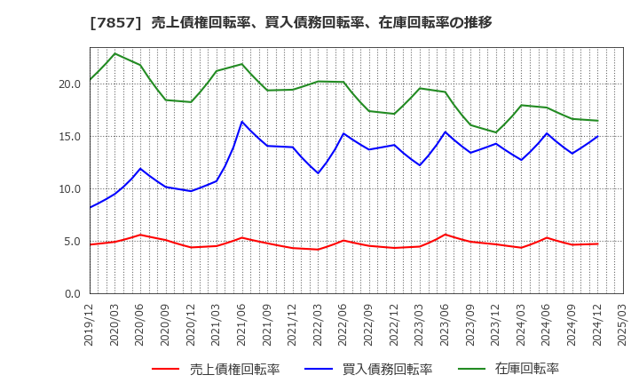 7857 セキ(株): 売上債権回転率、買入債務回転率、在庫回転率の推移