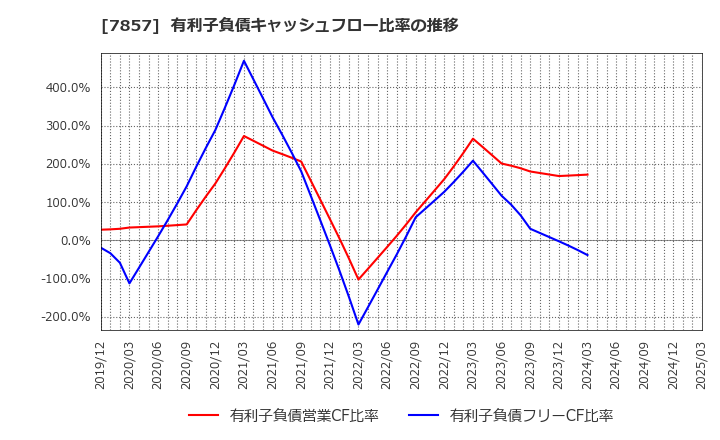 7857 セキ(株): 有利子負債キャッシュフロー比率の推移