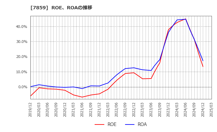 7859 (株)アルメディオ: ROE、ROAの推移