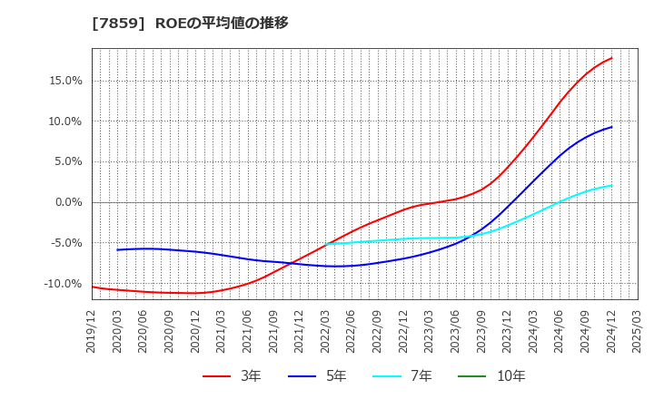 7859 (株)アルメディオ: ROEの平均値の推移