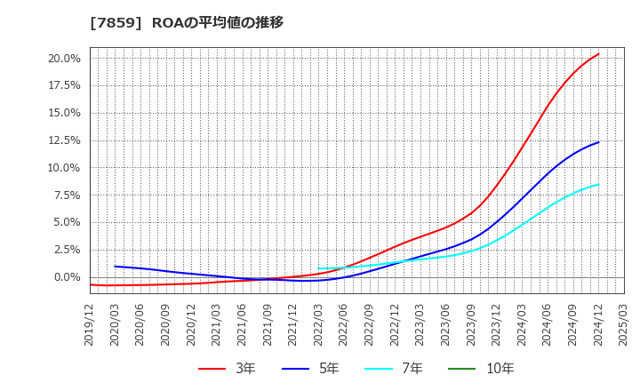 7859 (株)アルメディオ: ROAの平均値の推移