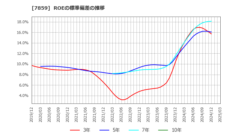 7859 (株)アルメディオ: ROEの標準偏差の推移