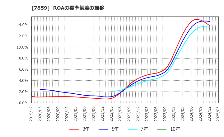 7859 (株)アルメディオ: ROAの標準偏差の推移