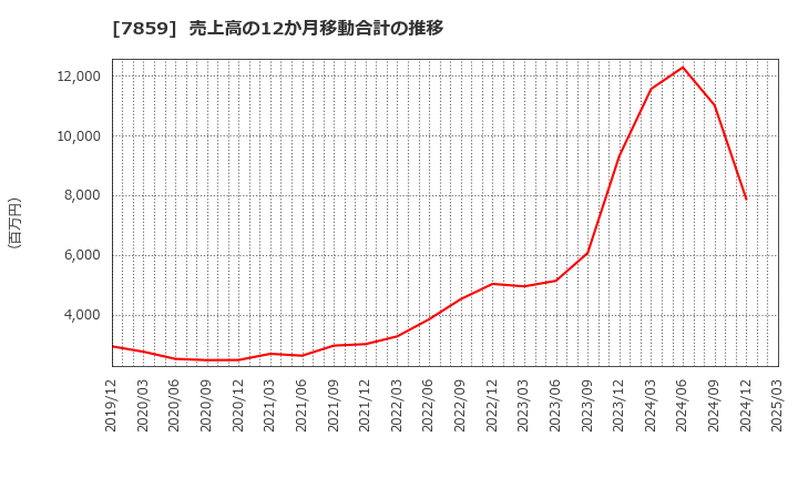 7859 (株)アルメディオ: 売上高の12か月移動合計の推移