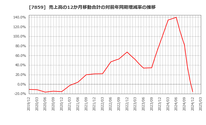 7859 (株)アルメディオ: 売上高の12か月移動合計の対前年同期増減率の推移