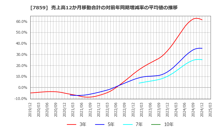 7859 (株)アルメディオ: 売上高12か月移動合計の対前年同期増減率の平均値の推移