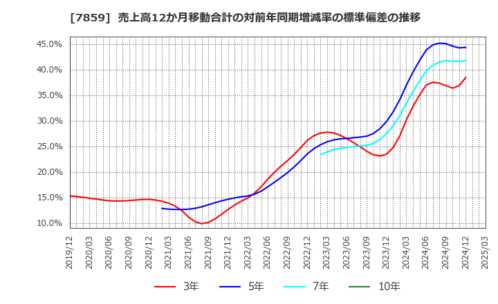 7859 (株)アルメディオ: 売上高12か月移動合計の対前年同期増減率の標準偏差の推移