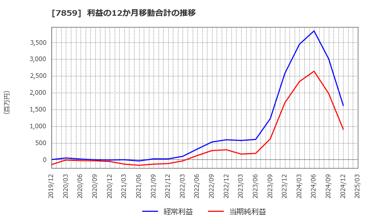 7859 (株)アルメディオ: 利益の12か月移動合計の推移
