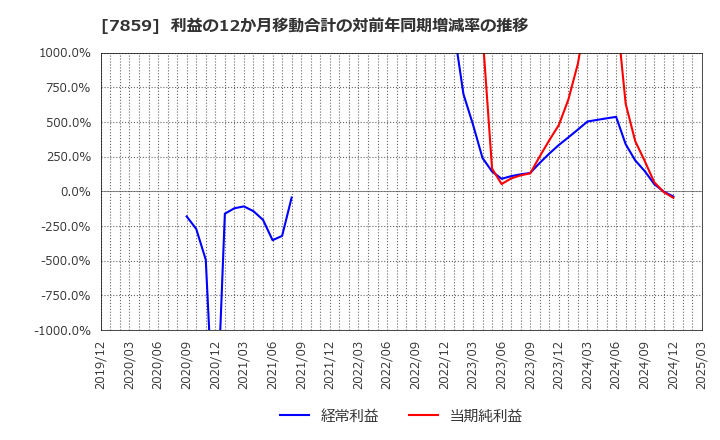 7859 (株)アルメディオ: 利益の12か月移動合計の対前年同期増減率の推移