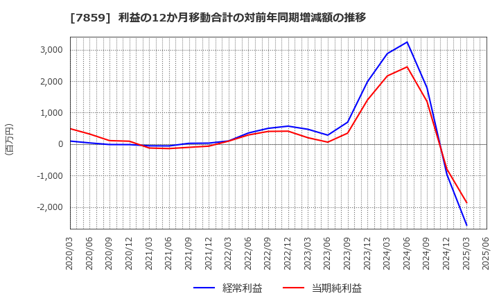 7859 (株)アルメディオ: 利益の12か月移動合計の対前年同期増減額の推移