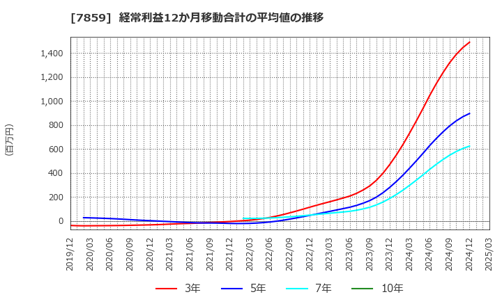 7859 (株)アルメディオ: 経常利益12か月移動合計の平均値の推移