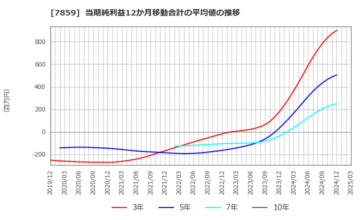 7859 (株)アルメディオ: 当期純利益12か月移動合計の平均値の推移