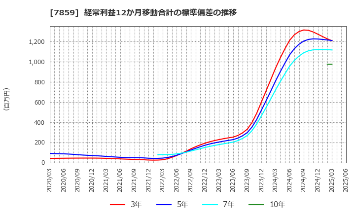 7859 (株)アルメディオ: 経常利益12か月移動合計の標準偏差の推移