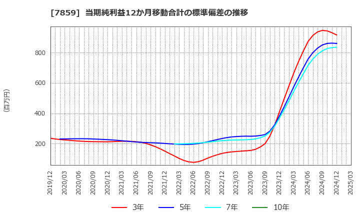7859 (株)アルメディオ: 当期純利益12か月移動合計の標準偏差の推移