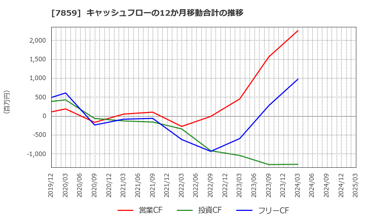 7859 (株)アルメディオ: キャッシュフローの12か月移動合計の推移