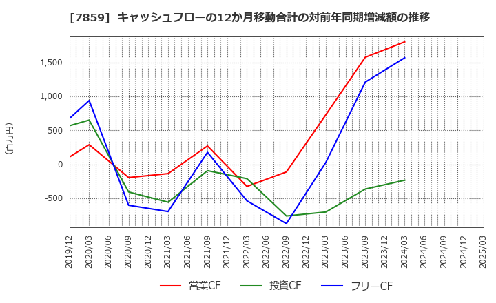 7859 (株)アルメディオ: キャッシュフローの12か月移動合計の対前年同期増減額の推移