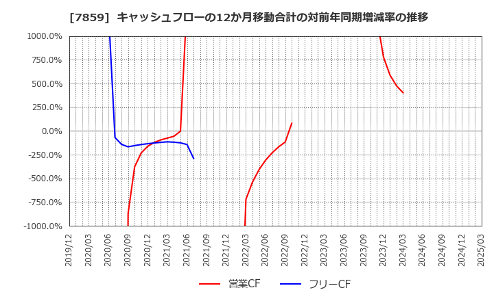 7859 (株)アルメディオ: キャッシュフローの12か月移動合計の対前年同期増減率の推移