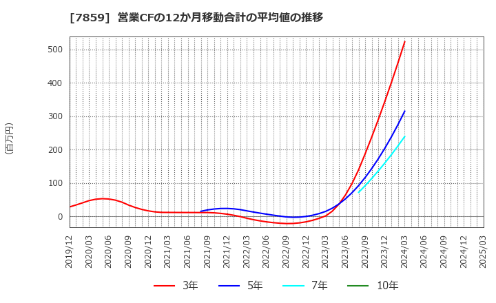7859 (株)アルメディオ: 営業CFの12か月移動合計の平均値の推移